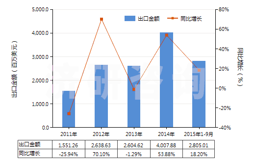 2011-2015年9月中國尿素(HS31021000)出口總額及增速統(tǒng)計(jì)